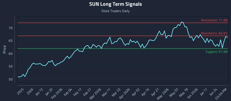 SUN Long Term Analysis for June 29 2026