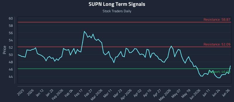 SUPN Long Term Analysis for June 29 2026