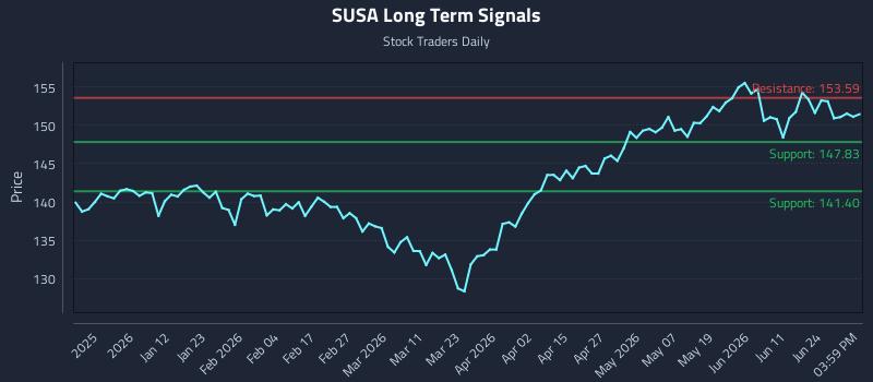 SUSA Long Term Analysis for June 29 2026 SUSA Long Term Analysis for June 29 2026