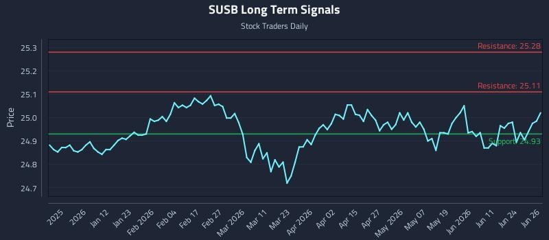 SUSB Long Term Analysis for June 29 2026