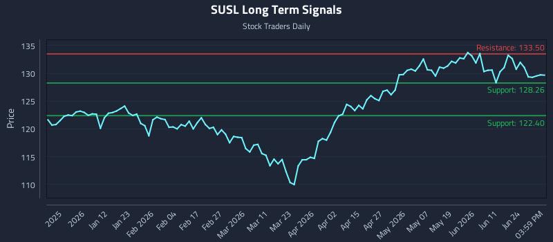 SUSL Long Term Analysis for June 29 2026