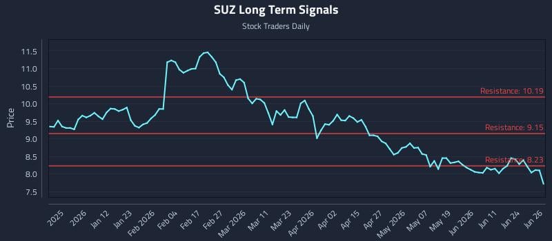 SUZ Long Term Analysis for June 29 2026