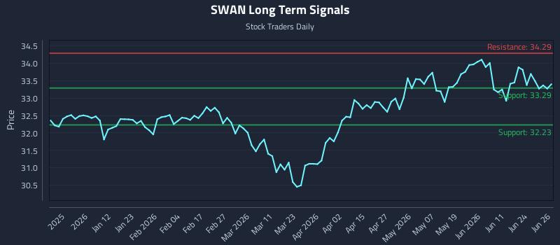 SWAN Long Term Analysis for June 29 2026