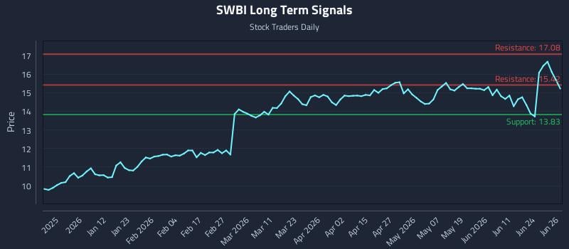 SWBI Long Term Analysis for June 29 2026