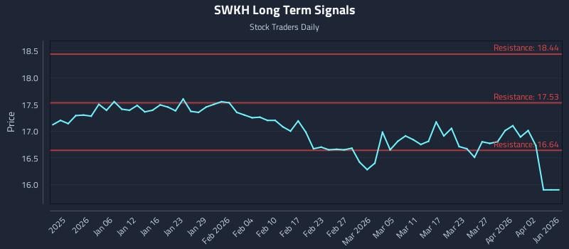 SWKH Long Term Analysis for June 29 2026