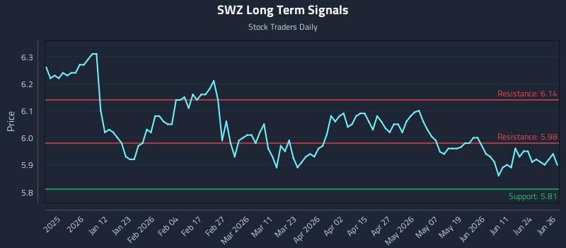 SWZ Long Term Analysis for June 29 2026