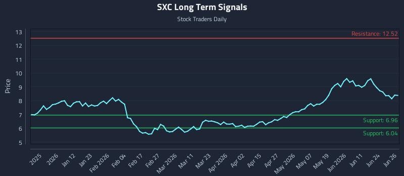 SXC Long Term Analysis for June 29 2026