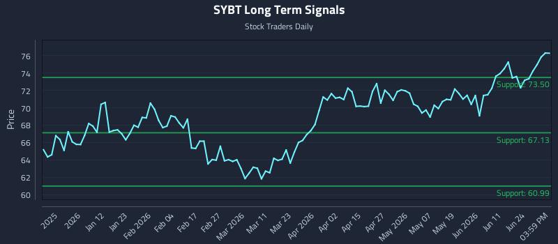 SYBT Long Term Analysis for June 29 2026