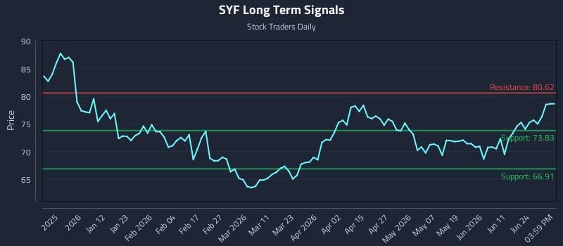 SYF Long Term Analysis for June 29 2026