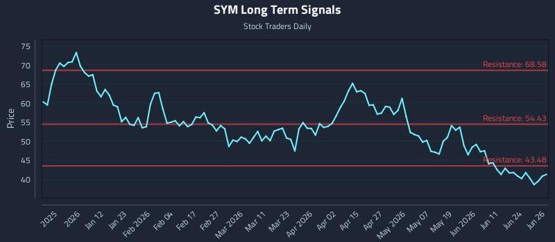 SYM Long Term Analysis for June 29 2026