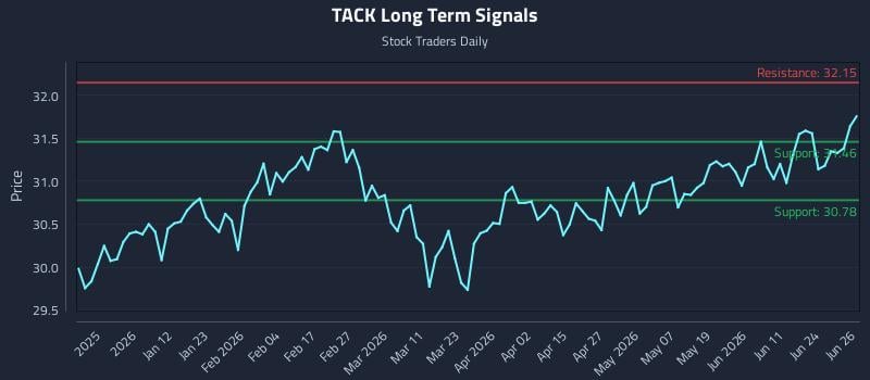 TACK Long Term Analysis for June 29 2026