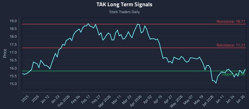 TAK Long Term Analysis for June 29 2026
