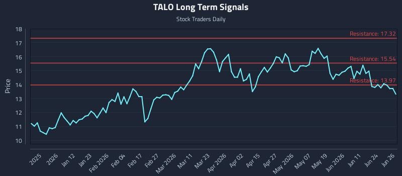 TALO Long Term Analysis for June 29 2026