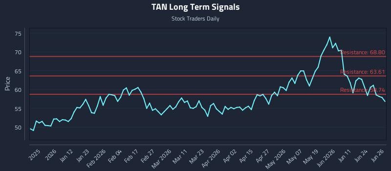 TAN Long Term Analysis for June 29 2026