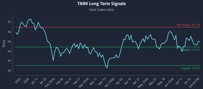 TARK Long Term Analysis for June 29 2026