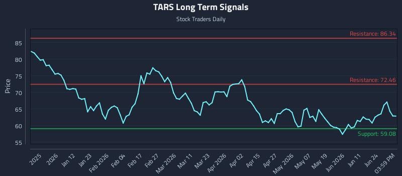 TARS Long Term Analysis for June 29 2026 TARS Long Term Analysis for June 29 2026