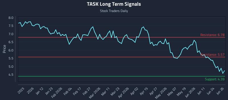 TASK Long Term Analysis for June 29 2026