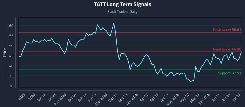 TATT Long Term Analysis for June 29 2026
