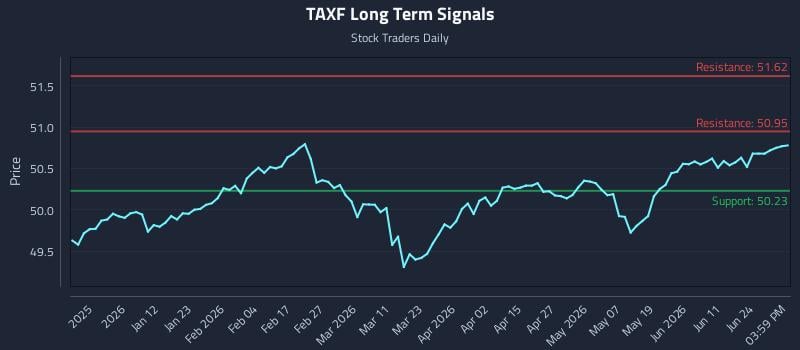 TAXF Long Term Analysis for June 29 2026