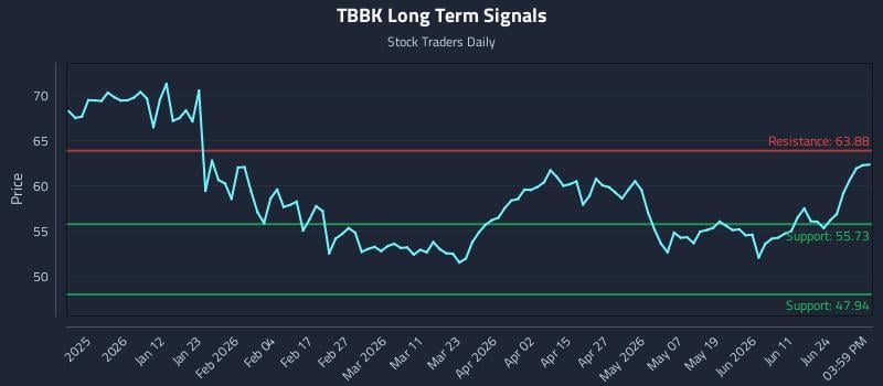 TBBK Long Term Analysis for June 29 2026