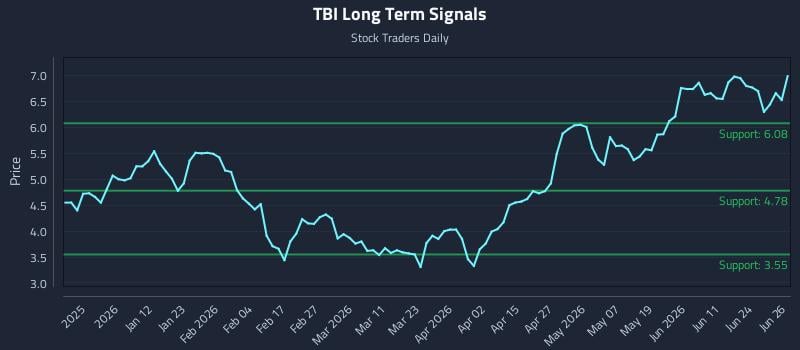 TBI Long Term Analysis for June 29 2026