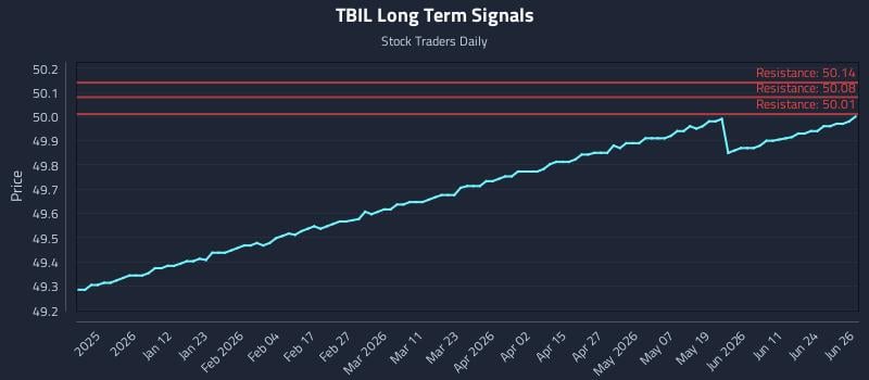 TBIL Long Term Analysis for June 29 2026