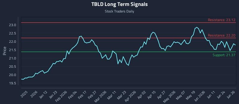 TBLD Long Term Analysis for June 29 2026