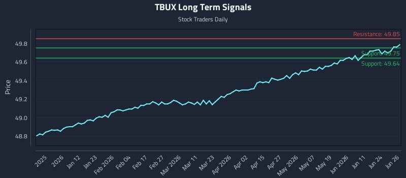 TBUX Long Term Analysis for June 29 2026