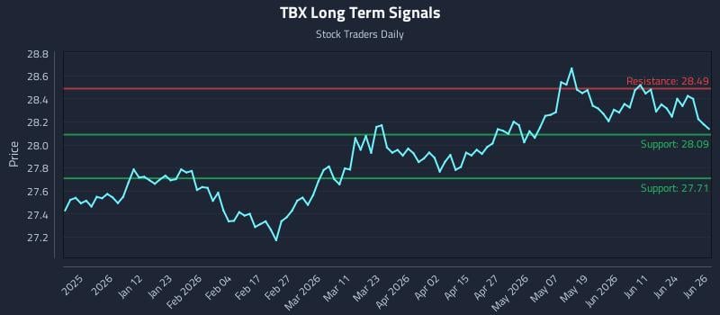 TBX Long Term Analysis for June 29 2026