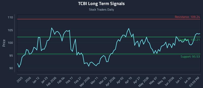 TCBI Long Term Analysis for June 29 2026