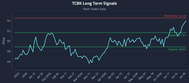 TCBK Long Term Analysis for June 29 2026