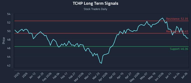 TCHP Long Term Analysis for June 29 2026