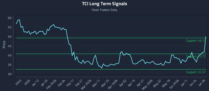 TCI Long Term Analysis for June 29 2026