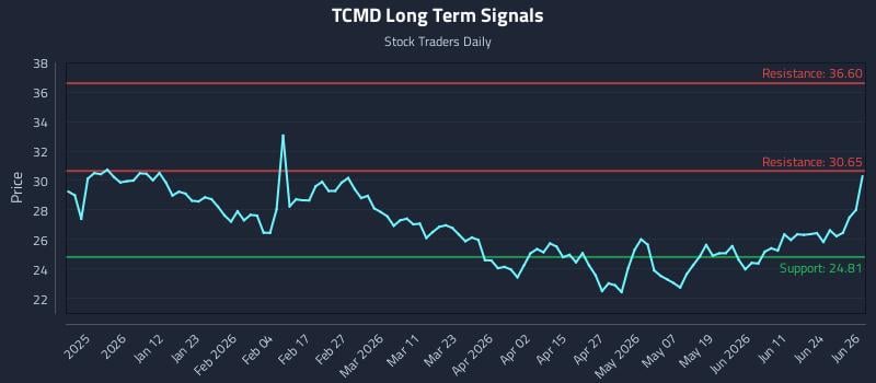 TCMD