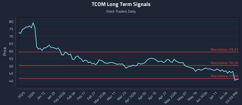 TCOM Long Term Analysis for June 29 2026