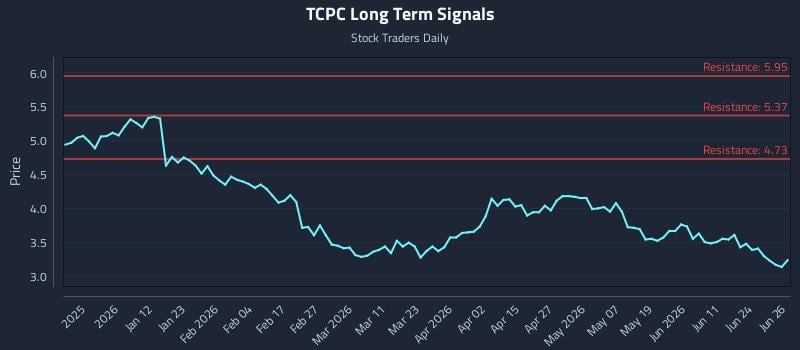 TCPC Long Term Analysis for June 29 2026