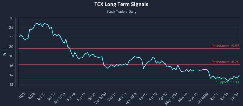 TCX Long Term Analysis for June 29 2026