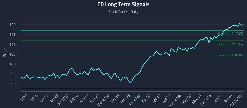 TD Long Term Analysis for June 29 2026 TD Long Term Analysis for June 29 2026