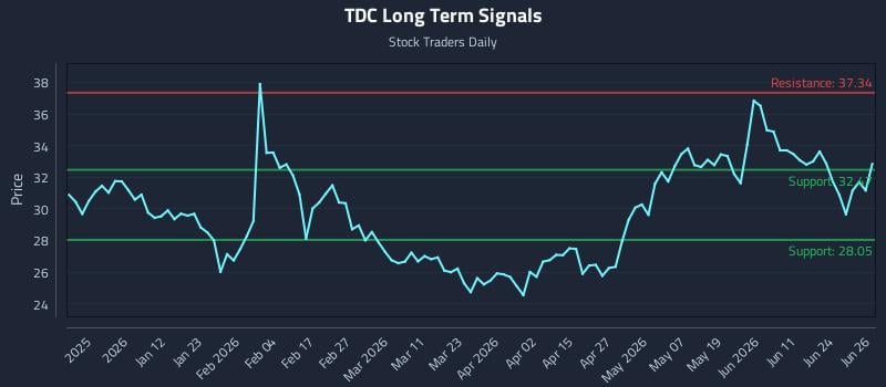 TDC Long Term Analysis for June 29 2026