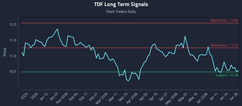 TDF Long Term Analysis for June 29 2026