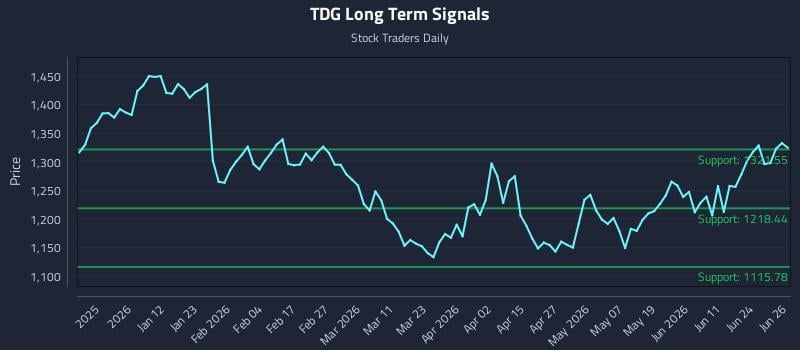 TDG Long Term Analysis for June 29 2026