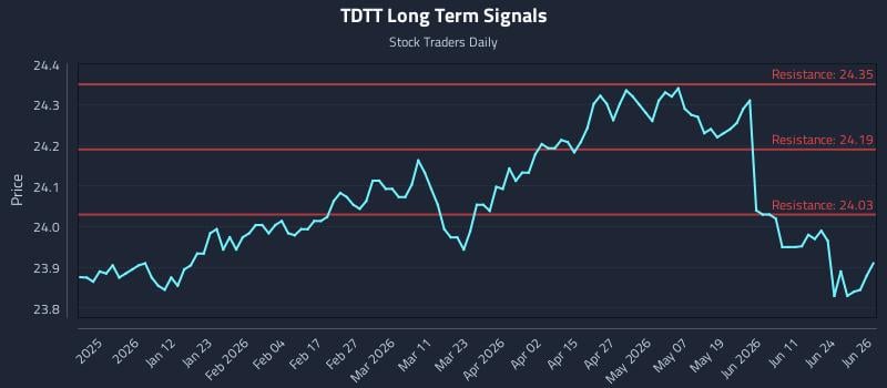 TDTT Long Term Analysis for June 29 2026
