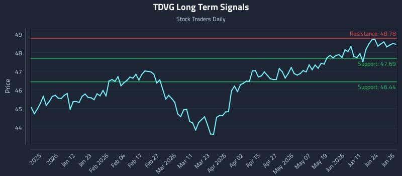 TDVG Long Term Analysis for June 29 2026