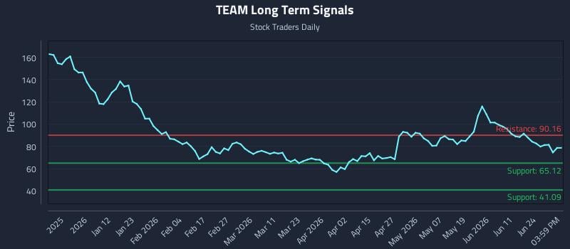 TEAM Long Term Analysis for June 29 2026
