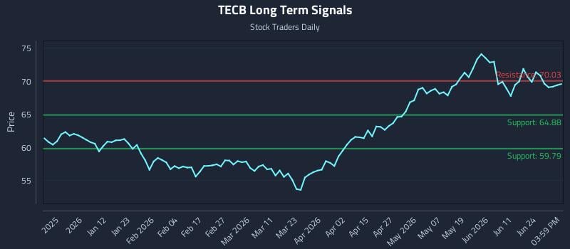 TECB Long Term Analysis for June 29 2026