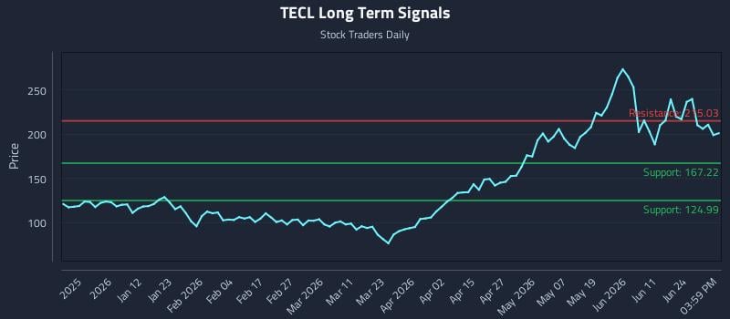 TECL Long Term Analysis for June 29 2026