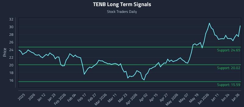 TENB Long Term Analysis for June 29 2026