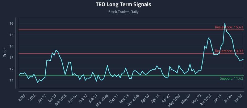 TEO Long Term Analysis for June 29 2026