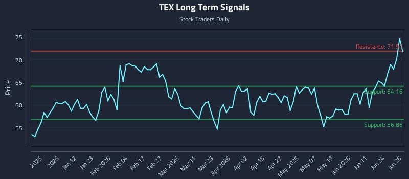 TEX Long Term Analysis for June 29 2026