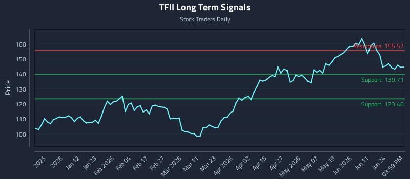 TFII Long Term Analysis for June 29 2026